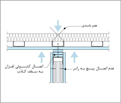 اتصال دیوار خشک به سقف کاذب